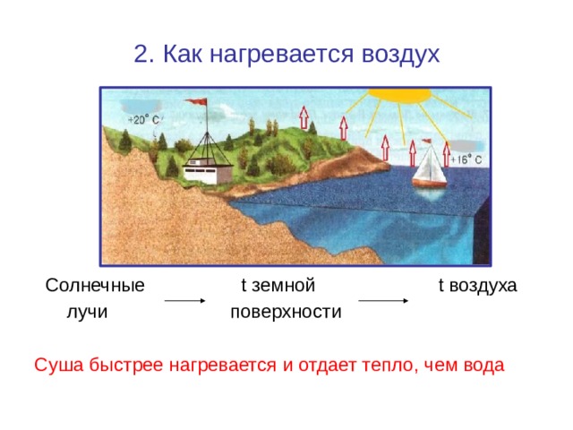 2. Как нагревается воздух  Солнечные t земной t воздуха  лучи поверхности Суша быстрее нагревается и отдает тепло, чем вода 