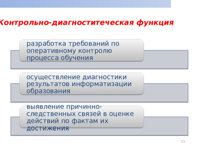 Контрольно-диагноститеческая функция  разработка требований по оперативному контролю процесса обучения осуществление диагностики результатов информатизации образования выявление причинно-следственных связей в оценке действий по фактам их достижения  