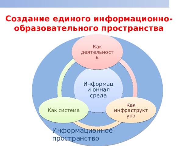 Создание единого информационно-образовательного пространства Как деятельность Информаци-онная среда Как инфраструктура Как система Информационное пространство 