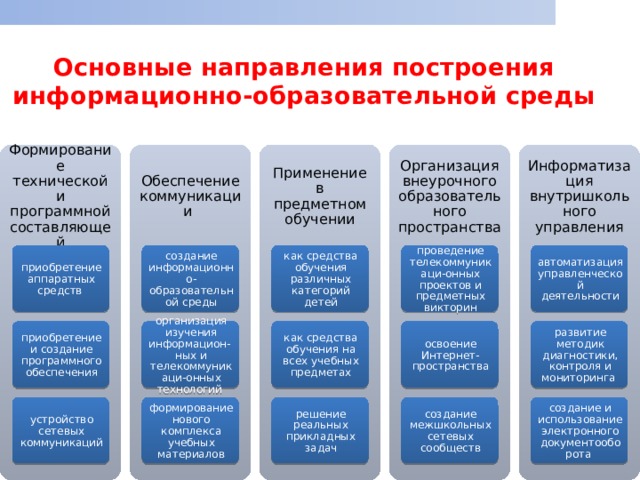 Основные направления построения информационно-образовательной среды Формирование технической и программной составляющей Обеспечение коммуникации Информатизация внутришкольного управления Организация внеурочного образовательного пространства Применение в предметном обучении приобретение аппаратных средств автоматизация управленческой деятельности проведение телекоммуникаци-онных проектов и предметных викторин как средства обучения различных категорий детей создание информационно-образовательной среды как средства обучения на всех учебных предметах приобретение и создание программного обеспечения организация изучения информацион- ных и телекоммуникаци-онных технологий освоение Интернет-пространства развитие методик диагностики, контроля и мониторинга формирование нового комплекса учебных материалов создание межшкольных сетевых сообществ устройство сетевых коммуникаций создание и использование электронного документооборота решение реальных прикладных задач 