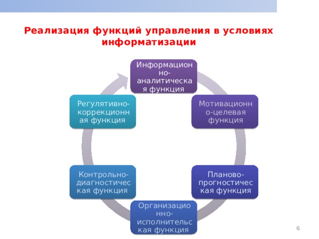 Реализация функций управления в условиях информатизации Информационно-аналитическая функция Мотивационно-целевая функция Регулятивно-коррекционная функция Планово-прогностическая функция Контрольно-диагностическая функция Организационно-исполнительская функция  