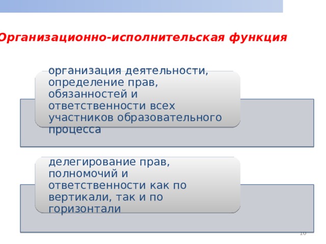 Организационно-исполнительская функция  организация деятельности, определение прав, обязанностей и ответственности всех участников образовательного процесса делегирование прав, полномочий и ответственности как по вертикали, так и по горизонтали  