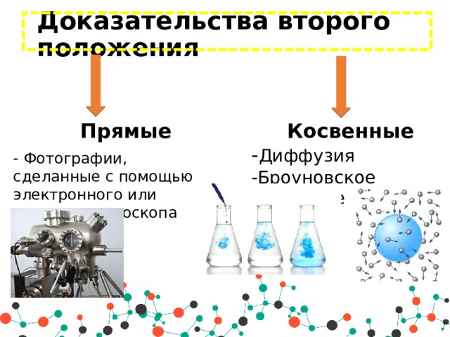 Доказательства второго положения Косвенные - Диффузия  Прямые - Фотографии, сделанные с помощью электронного или ионного микроскопа -Броуновское движение 