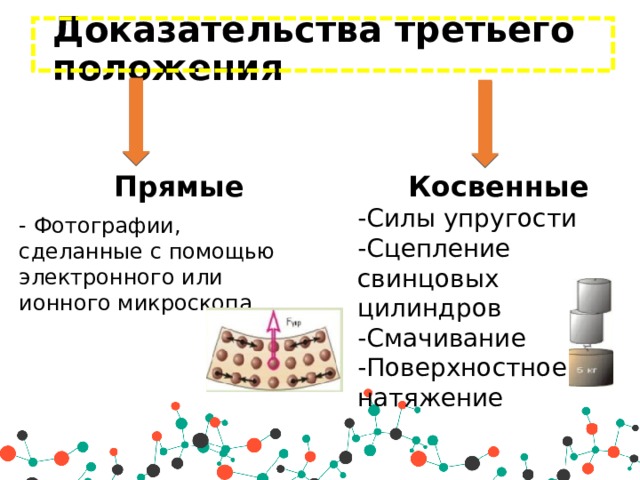 Доказательства третьего положения Косвенные -Силы упругости  Прямые - Фотографии, сделанные с помощью электронного или ионного микроскопа -Сцепление свинцовых цилиндров -Смачивание -Поверхностное натяжение 