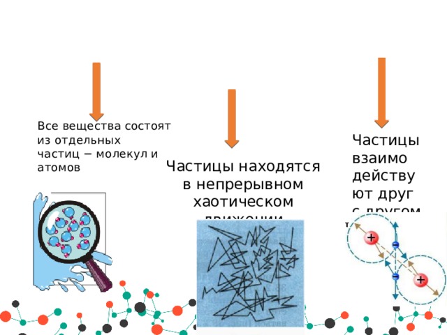 3 основных положения молекулярно-кинетической теории   Все вещества состоят из отдельных частиц − молекул и атомов Ча­сти­цы вза­и­мо­дей­ству­ют друг с дру­гом Частицы находятся в непрерывном хаотическом движении 