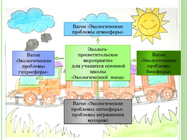 Вагон «Экологические проблемы атмосферы» Эколого- просветительское мероприятие  для учащихся основной школы  «Экологический поезд» Вагон «Экологические проблемы биосферы» Вагон «Экологические проблемы гидросферы» Вагон «Экологические проблемы литосферы» проблемы загрязнения мусором) 