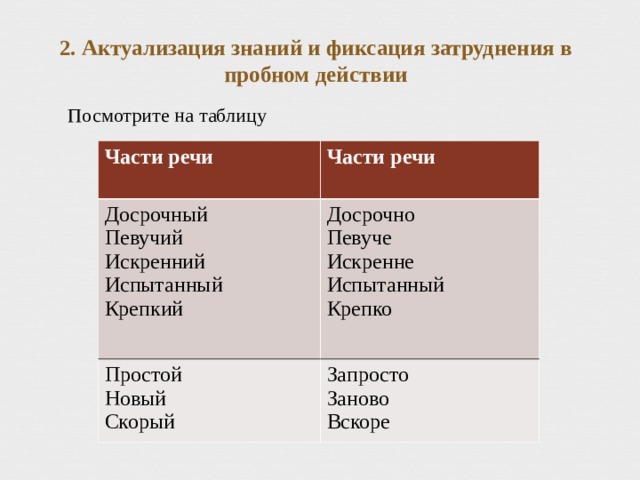 Посмотрите на таблицу 2. Актуализация знаний и фиксация затруднения в пробном действии      Части речи Части речи  Досрочный Певучий Искренний Испытанный Крепкий Досрочно Певуче Искренне Испытанный Крепко Простой Новый Скорый Запросто Заново Вскоре 