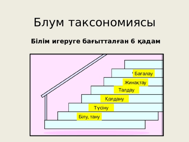 Блум таксономиясы Білім игеруге бағытталған 6 қадам Бағалау Жинақтау Талдау Қолдану Түсіну Білу, тану 