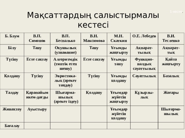 1-кесте . Мақсаттардың салыстырмалы кестесі Б. Блум В.П. Симонов Білу Түсіну В.П. Беспалько Тану В.Н. Максимова Есте сақтау Қолдану Оқушылық (узнавание) Талдау Алгоритмдік (типтік есеп шешу) Тану М.Н. Скаткин Түсіну Есте сақтау Қарапайым икем-дағды О.Е. Лебедев Жинақтау Ұғымды жаңғырту Эвристика-лық (әрекет таңдау) Шығарма-шылық  (әрекет іздеу) Ауыстыру Бағалау Түсіну Ұғымды тану Ақпарат-тылық В.И. Тесленко Қолдану Функцио-налдық сауаттылық Ұғымды қолдану Ақпарат-тық Сауаттылық Қайта жаңғырту Ұғымдар жүйесін жаңғырту Құзырлы-лық Базалық Ұғымдар жүйесін қолдану Жоғары Шығарма-шылық 