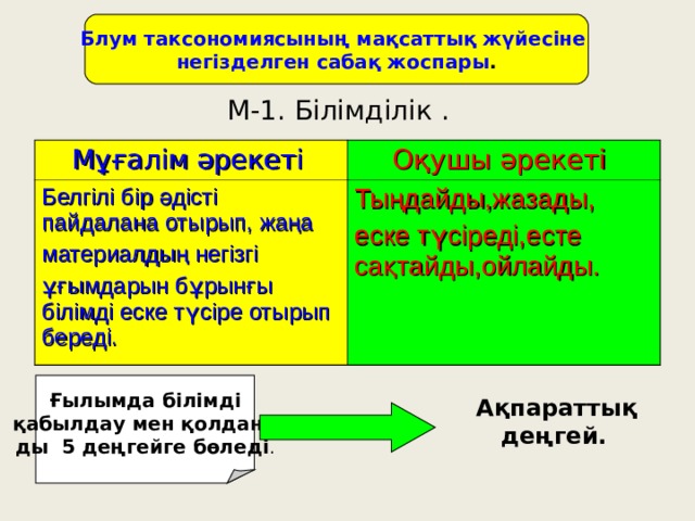 Блум таксономиясының мақсаттық жүйесіне негізделген сабақ жоспары . М-1. Білімділік .  Мұғалім әрекеті  Оқушы әрекеті Белгілі бір әдісті пайдалана отырып, жаңа материалдың негізгі ұғымдарын бұрынғы білімді еске түсіре отырып береді. Тыңдайды,жазады, еске түсіреді,есте сақтайды,ойлайды. Ғылымда білімді  қабылдау мен қолдану- ды 5 деңгейге бөледі . Ақпараттық  деңгей. 