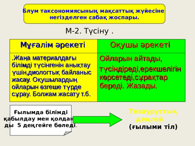 Блум таксономиясының мақсаттық жүйесіне негізделген сабақ жоспары . М-2. Түсіну .  Мұғалім әрекеті  Оқушы әрекеті .Жаңа материалдағы білімді түсінгенін анықтау үшін,диологтық байланыс жасау. Оқушылардың ойларын өзгеше түрде сұрау. Болжам жасату т.б. Ойларын айтады, түсіндіреді,ерекшелігін көрсетеді,сұрақтар береді. Жазады. Ғылымда білімді  қабылдау мен қолдану- ды 5 деңгейге бөледі . Тезаурустық  деңгей ( ғылыми тіл) 