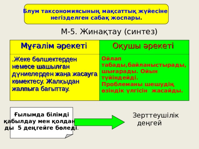 Блум таксономиясының мақсаттық жүйесіне негізделген сабақ жоспары . М-5. Жинақтау (синтез)  Мұғалім әрекеті  Оқушы әрекеті .Жеке бөлшектерден немесе шашылған дүниелерден жаңа жасауға көмектесу. Жалқыдан жалпыға бағыттау. Ойлап табады,байланыстырады, шығарады. Ойын түйіндейді. Проблеманы шешудің өзіндік үлгісін жасайды. Ғылымда білімді  қабылдау мен қолдану- ды 5 деңгейге бөледі . Зерттеушілік  деңгей 