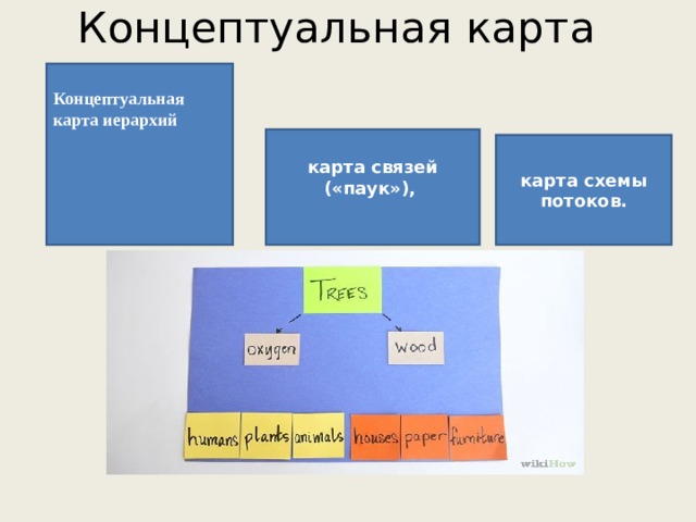 Концептуальная карта Концептуальная карта иерархий карта связей («паук»),  карта схемы потоков. 