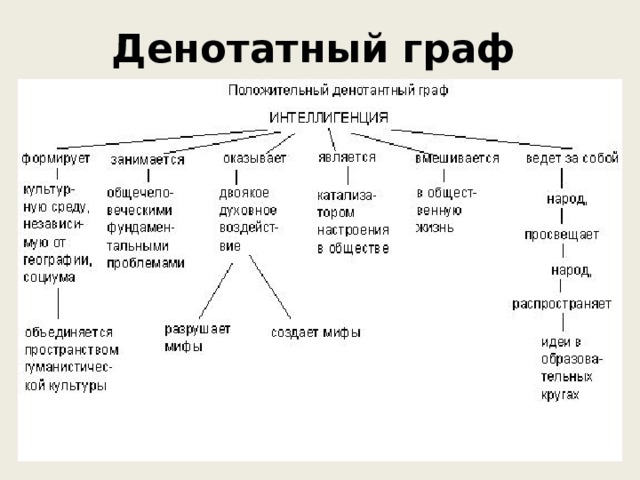 Денотатный граф   