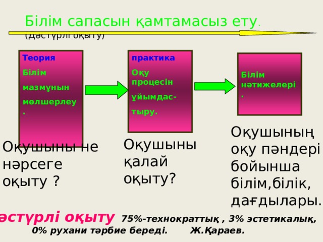 Білім сапасын қамтамасыз ету . (Дәстүрлі оқыту) Теория практика Білім мазмұнын мөлшерлеу.   Оқу процесін ұйымдас- тыру.   Білім нәтижелері.  Оқушының оқу пәндері бойынша білім,білік, дағдылары. Оқушыны қалай оқыту? Оқушыны не нәрсеге оқыту ? Дәстүрлі оқыту  75 % - технократтық , 3 % эстетикалық,  0 % рухани тәрбие береді. Ж.Қараев. 