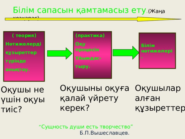 Білім сапасын қамтамасыз ету . (Жаңа көзқарас)  ( теория) Нәтижелерді құзыреттер түрінде анықтау.  (практика) Оқу процесін Ұйымдас- тыру.   Білім нәтижелері.  Оқушыны оқуға қалай үйрету керек? Оқушылар алған құзыреттер Оқушы не үшін оқуы тиіс? “ Сущность души есть творчество”  Б.П.Вышеславцев. 