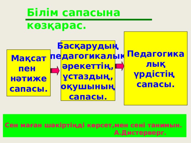 Білім сапасына көзқарас. Педагогика лық үрдістің сапасы.  Басқарудың педагогикалық әрекеттің, ұстаздың, оқушының сапасы.   Мақсат пен нәтиже сапасы.  Сен маған шәкіртіңді көрсет,мен сені танимын.  А.Дистерверг. 