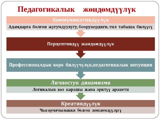 Педагогикалык ж өндөмдүүлүк 