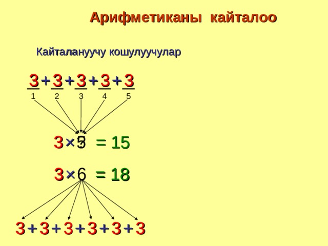 Арифметиканы кайталоо Кайталануучу кошулуучулар 3 3 3 + + + + 3 3 1 2 3 4 5 × 5 = 15 ? 3 = 18 3 6 × 3 3 + 3 + + + + 3 3 3 
