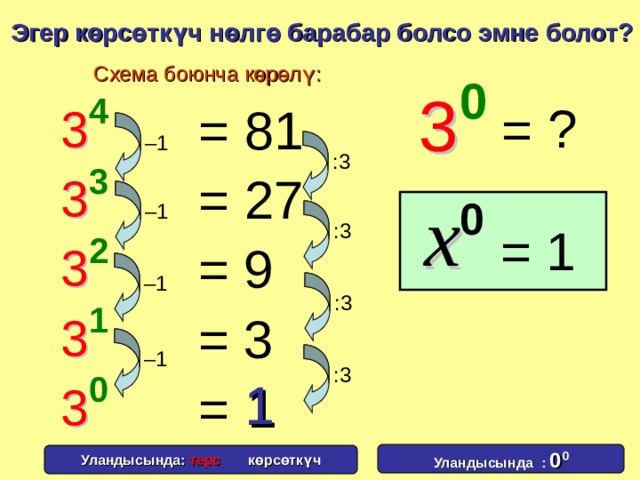 Эгер көрсөткүч нөлгө барабар болсо эмне болот ? Схема боюнча көрөлү: ? = = 81 – 1 :3 = 27 – 1 = 1 :3 = 9 – 1 :3 = 3 – 1 :3 1 1 = Уландысында : 0 0 Уландысында : терс көрсөткүч 
