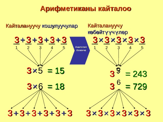 Арифметиканы кайталоо Кайталануучу көбөйтүүчүлөр Кайталануучу кошулуучулар + 3 3 3 3 3 + + × + 3 3 3 3 3 × × ×  Аналогия  боюнча 1 5 4 2 3 4 5 3 2 1 = 15 3 5 × ? 5 = 243 3 6 3 = 729 = 18 3 6 × 3 + + + 3 + + 3 3 3 3 × 3 3 3 × 3 3 3 × × × 