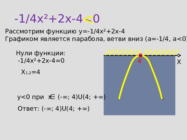 -1/4x²+2x-4 Рассмотрим функцию y=-1/4x²+2x-4 Графиком является парабола, ветви вниз (а=-1/4, а Нули функции:  -1/4x²+2x-4=0 4 X X 1,2 =4 yОтвет: (-∞; 4)U(4; +∞) 