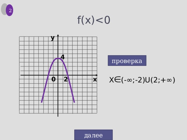 2  f(x)у 4 проверка х 0 X (-∞;-2)U(2;+∞) 2 далее 