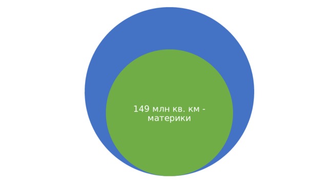 510 млн кв. км – вся площадь 149 млн кв. км - материки 