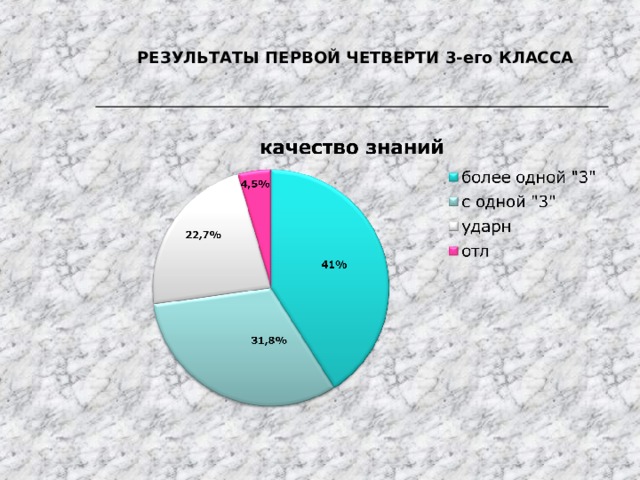 РЕЗУЛЬТАТЫ ПЕРВОЙ ЧЕТВЕРТИ 3-его КЛАССА 