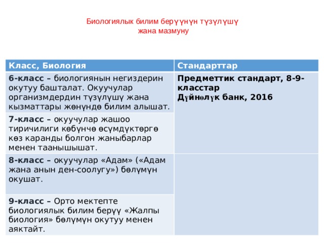  Биологиялык билим берүүнүн түзүлүшү  жана мазмуну    Класс, Биология Стандарттар 6-класс – биологиянын негиздерин окутуу башталат. Окуучулар организмдердин түзүлүшү жана кызматтары жөнүндө билим алышат. Предметтик стандарт, 8-9-класстар 7-класс – окуучулар жашоо тиричилиги көбүнчө өсүмдүктөргө кɵз каранды болгон жаныбарлар менен таанышышат. Д ү йн ө л ү к банк, 2016 8-класс – окуучулар «Адам» («Адам жана анын ден-соолугу») бөлүмүн окушат.  9-класс – Орто мектепте биологиялык билим берүү «Жалпы биология» бөлүмүн окутуу менен аяктайт. 