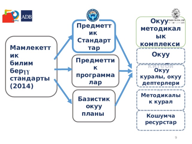 Окуу- методикалык комплекси   Предметтик  Стандарттар Мамлекеттик билим бер үү стандарты (2014) Окуу китеби   Предметтик программалар   Окуу куралы, окуу дептерлери…  Методикалык курал Базистик окуу   планы Кошумча ресурстар   9 