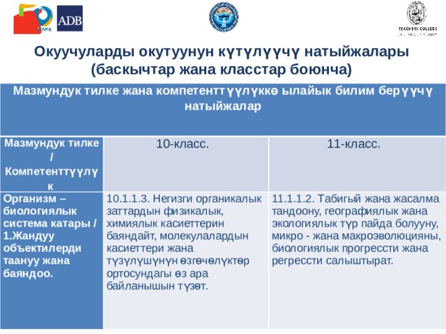 Окуучуларды окутуунун күтүлүүчү натыйжалары (баскычтар жана класстар боюнча) Мазмундук тилке жана компетенттүүлүккө ылайык билим берүүчү натыйжалар   Мазмундук тилке / Компетенттүүлүк 10-класс. Организм – биологиялык система катары / 1.Жандуу объектилерди таануу жана баяндоо.  10.1.1.3. Негизги органикалык заттардын физикалык, химиялык касиеттерин баяндайт, молекулалардын касиеттери жана түзүлүшүнүн ѳзгѳчѳлүктѳр ортосундагы ɵз ара байланышын түзѳт. 11-класс.  11.1.1.2. Табигый жана жасалма тандоону, географиялык жана экологиялык түр пайда болууну, микро - жана макроэволюцияны, биологиялык прогрессти жана регрессти салыштырат. 