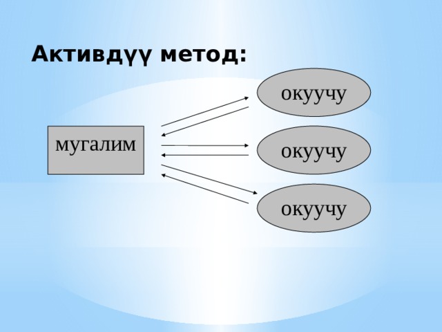 Активдүү метод: окуучу окуучу мугалим окуучу 