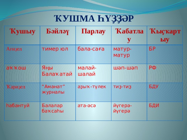 ҠУШМА ҺҮҘҘӘР Ҡушыу Бәйләү Ағиҙел Парлау тимер юл аҡҡош Ҡабатлау бала-саға Ҡариҙел Яңы Балаҡатай һабантуй “ Аманат” малай-шалай Ҡыҫҡартыу матур-матур шәп-шәп БР журналы аҙыҡ-түлек Балалар баҡсаһы РФ тиҙ-тиҙ ата-әсә БДУ йүгерә-йүгерә БДИ 