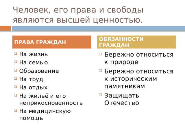 Человек, его права и свободы являются высшей ценностью. ПРАВА ГРАЖДАН ОБЯЗАННОСТИ ГРАЖДАН На жизнь На семью Образование На труд На отдых На жильё и его неприкосновенность На медицинскую помощь Бережно относиться к природе Бережно относиться к историческим памятникам Защищать Отечество 