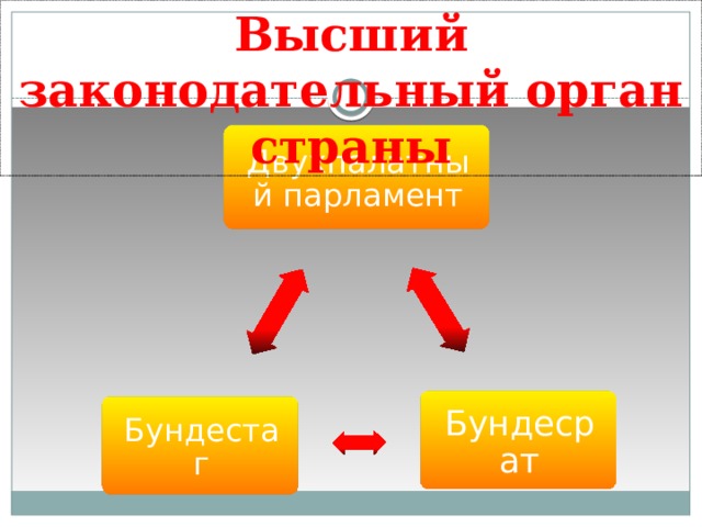 Высший законодательный орган страны Двухпалатный парламент Бундесрат Бундестаг 7 