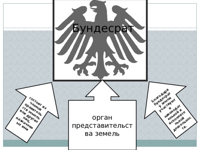 состоит из членов правительств земель или других лиц, назначенных ими Благодаря бундесрату земли участвуют в законодательной и исполнительной деятельности. Бундесрат орган представительства земель 