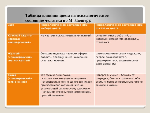 Таблица влияния цвета на психологическое состояние человека по М . Люшеру. цвет Психологическое состояние при выборе цвета Красный (желто-красный «люшеровский» Психологическое состояние при отказе от цвета Не хватает ярких, новых впечатлений. Желтый («люшеровский» светло-желтый слишком много событий, от которых необходимо отдохнуть, отвлечься. большие надежды– во всех сферах, радость, предвкушение, ожидание счастья, перемен. Синий («люшеровский» темно-синий) разочарование в своих надеждах, скорее даже пытаетесь предохраниться, защититься от разочарований. это физический покой, психологическое удовлетворение. Потребность в темно-синем возникает при чрезмерно активной жизни, угрожающей физическому здоровью (например, стресс, перенапряжение), при заболеваниях Отвергать синий – бежать от разрядки, бояться признать себя слабым, бояться пропустить что-то важное в жизни. 