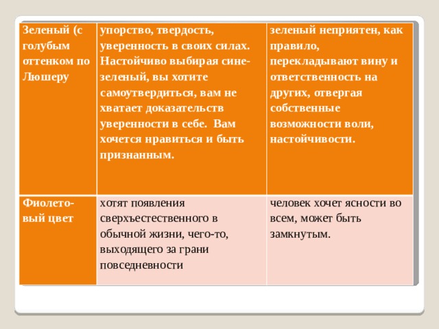 Зеленый (с голубым оттенком по Люшеру упорство, твердость, уверенность в своих силах. Настойчиво выбирая сине-зеленый, вы хотите самоутвердиться, вам не хватает доказательств уверенности в себе. Вам хочется нравиться и быть признанным. Фиолето-вый цвет зеленый неприятен, как правило, перекладывают вину и ответственность на других, отвергая собственные возможности воли, настойчивости. хотят появления сверхъестественного в обычной жизни, чего-то, выходящего за грани повседневности человек хочет ясности во всем, может быть замкнутым. 