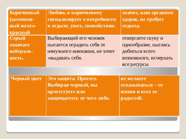 Коричневый (затемнен-ный желто-красный Любовь к коричневому сигнализирует о потребности в отдыхе, уюте, спокойствии. Серый означает нейтраль-ность. значит, ваш организм здоров, не требует отдыха. Выбирающий его человек пытается оградить себя от ненужного внимания, не хочет «выдавать себя. отвергаете скуку и однообразие, пытаясь добиться всего возможного, исчерпать все ресурсы Черный цвет Это защита. Протест. Выбирая черный, вы протестуете или защищаетесь от чего либо. не желаете отказываться – от жизни и всех ее радостей. 