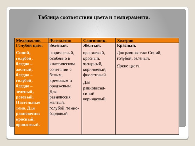Таблица соответствия цвета и темперамента. Меланхолик Флегматик Голубой цвет. Синий, голубой, бледно – желтый, бледно – голубой, бледно – зеленый, розовый. Пастельные тона. Для равновесия: красный, оранжевый. Зеленый. Сангвиник.  коричневый, особенно в классическом сочетании с белым, кремовым и оранжевым. Для равновесия, желтый, голубой, темно-бардовый. Холерик  Желтый. оранжевый, красный, янтарный, коричневый, фиолетовый. Красный. Для равновесия: Синий, голубой, зеленый. Для равновесия- синий коричневый. Яркие цвета. 