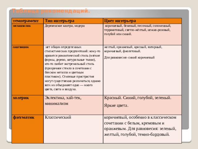 Таблица рекомендаций. темперамент Тип интерьера меланхолик Цвет интерьера Деревенское кантри, модерн сангвиник холерик  коричневый, бежевый, песочный, соломенный, терракотовый, светло-жёлтый, нежно-розовый, голубой или синий.  нет общих определенных стилистических предпочтений: кому-то нравится романтический стиль (мягкие формы, дерево, натуральные ткани), кто-то любит экстремальный стиль (прозрачное стекло в сочетании с блеском металла и цветным пластиком). Стилевые пристрастия могут существенно различаться, однако всех их объединяет одно — много цвета, света и воздуха. флегматик желтый, оранжевый, красный, янтарный, коричневый, фиолетовый. Эклектика, хай-тек, минимализм   Красный. Синий, голубой, зеленый. Для равновесия- синий коричневый Классический Яркие цвета. коричневый, особенно в классическом сочетании с белым, кремовым и оранжевым. Для равновесия: зеленый, желтый, голубой, темно-бардовый. 