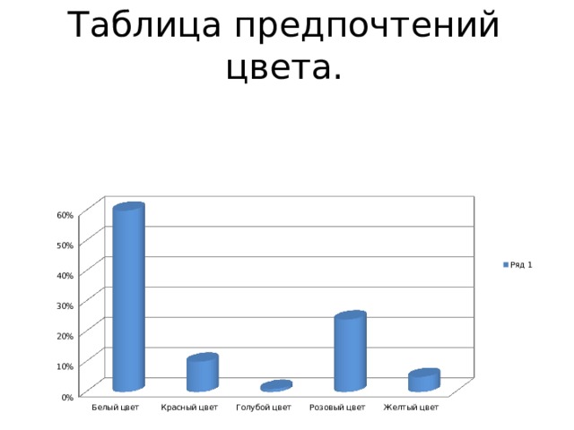 Таблица предпочтений цвета. 
