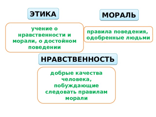 ЭТИКА МОРАЛЬ учение о нравственности и морали, о достойном поведении правила поведения, одобренные людьми НРАВСТВЕННОСТЬ добрые качества человека, побуждающие следовать правилам морали 