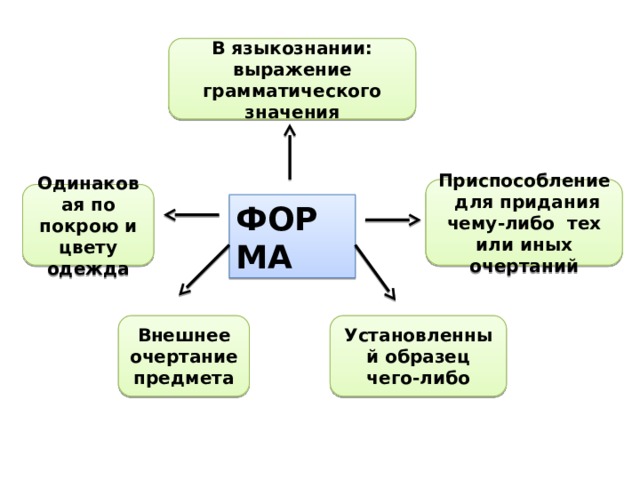 В языкознании: выражение грамматического значения Приспособление для придания чему-либо тех или иных очертаний Одинаковая по покрою и цвету одежда ФОРМА Установленный образец чего-либо Внешнее очертание предмета 