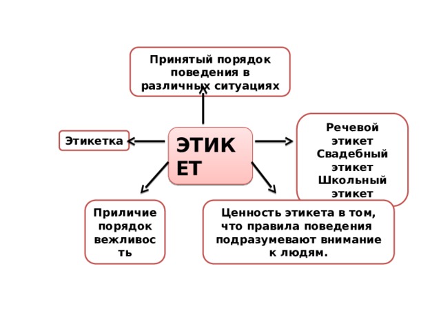 Принятый порядок поведения в различных ситуациях Речевой этикет Свадебный этикет Школьный этикет ЭТИКЕТ Этикетка Приличие Ценность этикета в том, что правила поведения подразумевают внимание к людям. порядок вежливость 