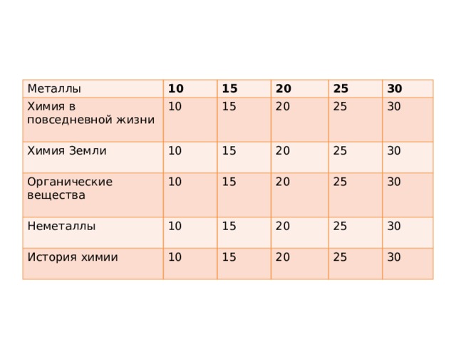 Металлы 10 Химия в повседневной жизни 10 Химия Земли 15 10 Органические вещества 20 15 20 10 25 15 Неметаллы 10 25 15 История химии 30 20 30 20 10 25 15 15 25 20 30 30 20 25 30 25 30 