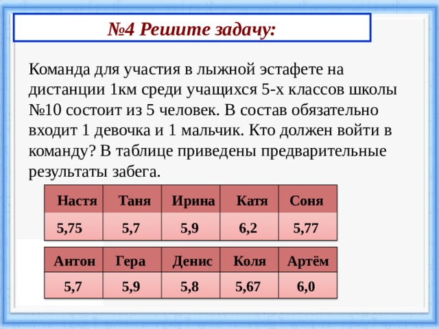 № 4 Решите задачу: Команда для участия в лыжной эстафете на дистанции 1км среди учащихся 5-х классов школы №10 состоит из 5 человек. В состав обязательно входит 1 девочка и 1 мальчик. Кто должен войти в команду? В таблице приведены предварительные результаты забега. Таня Настя Ирина Катя Соня 5,9 6,2 5,77 5,7 5,75 Гера Антон Денис Коля Артём 5,9 5,7 5,8 5,67 6,0 