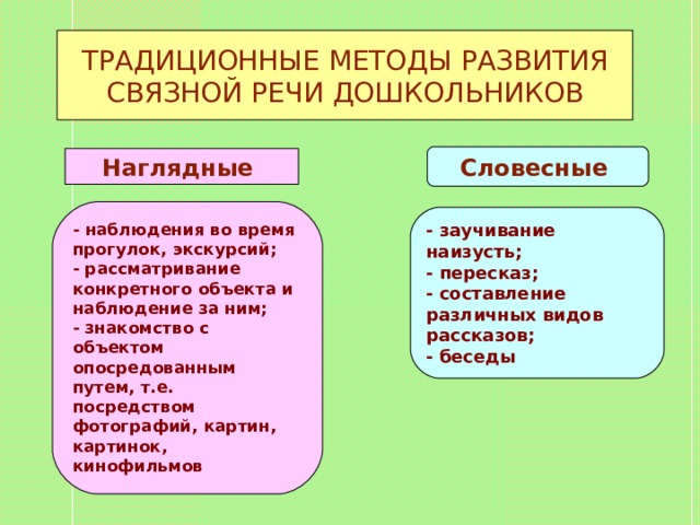 ТРАДИЦИОННЫЕ МЕТОДЫ РАЗВИТИЯ  СВЯЗНОЙ РЕЧИ ДОШКОЛЬНИКОВ Словесные  Наглядные  -  наблюдения во время прогулок, экскурсий; - рассматривание конкретного объекта и наблюдение за ним; - знакомство с объектом опосредованным путем, т.е. посредством фотографий, картин, картинок, кинофильмов  -  заучивание наизусть; - пересказ; - составление различных видов рассказов; - беседы  