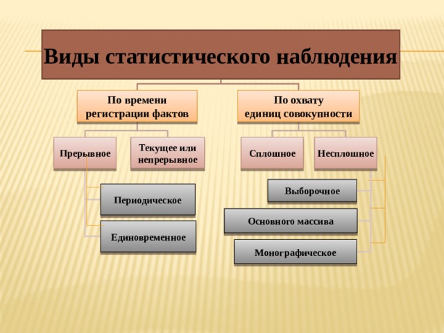 Виды статистического наблюдения По охвату По времени единиц совокупности регистрации фактов Текущее или Сплошное Несплошное Прерывное непрерывное Выборочное Периодическое Основного массива Единовременное Монографическое 